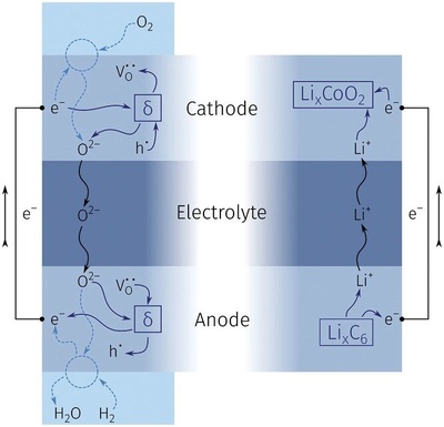 科學(xué)家研發(fā)氧離子電池 突破容量衰減瓶頸，開啟超長(zhǎng)壽命儲(chǔ)能新紀(jì)元