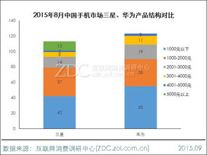 華為手機數(shù)量超越三星和蘋果，調(diào)研中心月度報告揭示市場格局