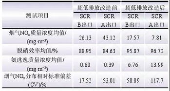SCR脫硝系統性能及空氣預熱器阻力上升的綜合分析與測試方法